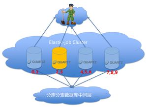 詳解當當網的分布式作業框架Elastic Job 原理、特性與網絡技術開發實踐